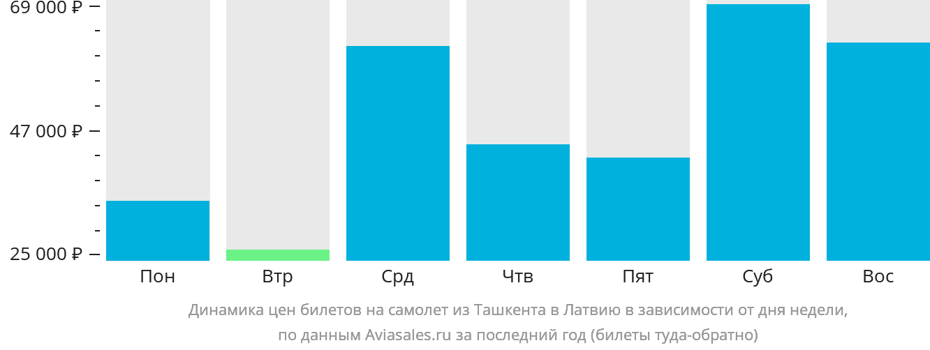 Динамика цен билетов на самолёт из Ташкента в Латвию в зависимости от дня недели