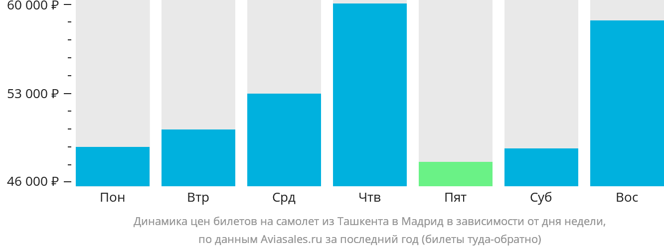 Динамика цен билетов на самолёт из Ташкента в Мадрид в зависимости от дня недели