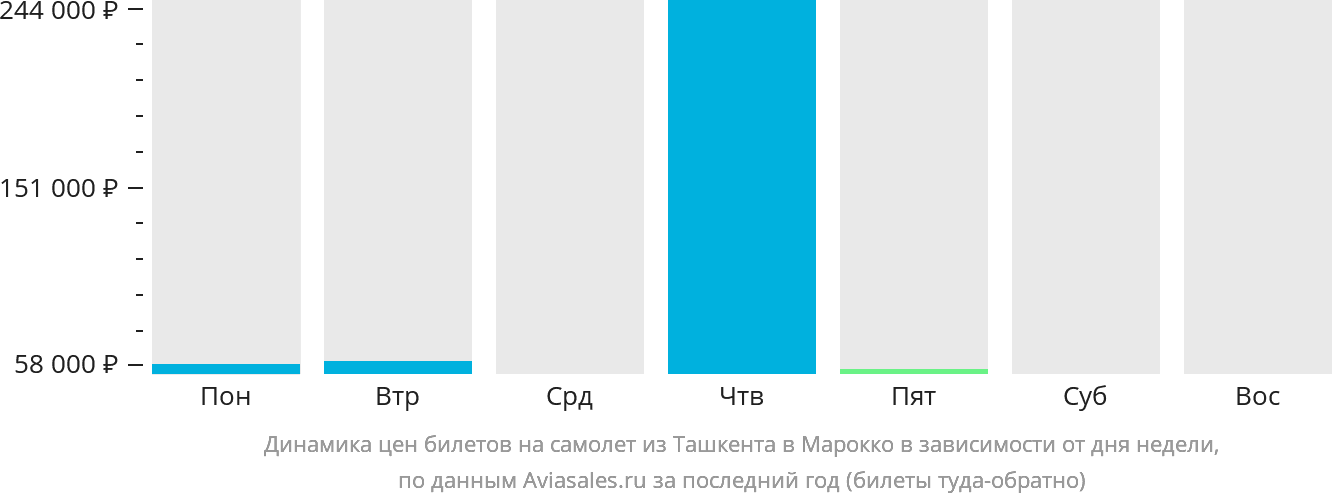 Динамика цен билетов на самолёт из Ташкента в Марокко в зависимости от дня недели