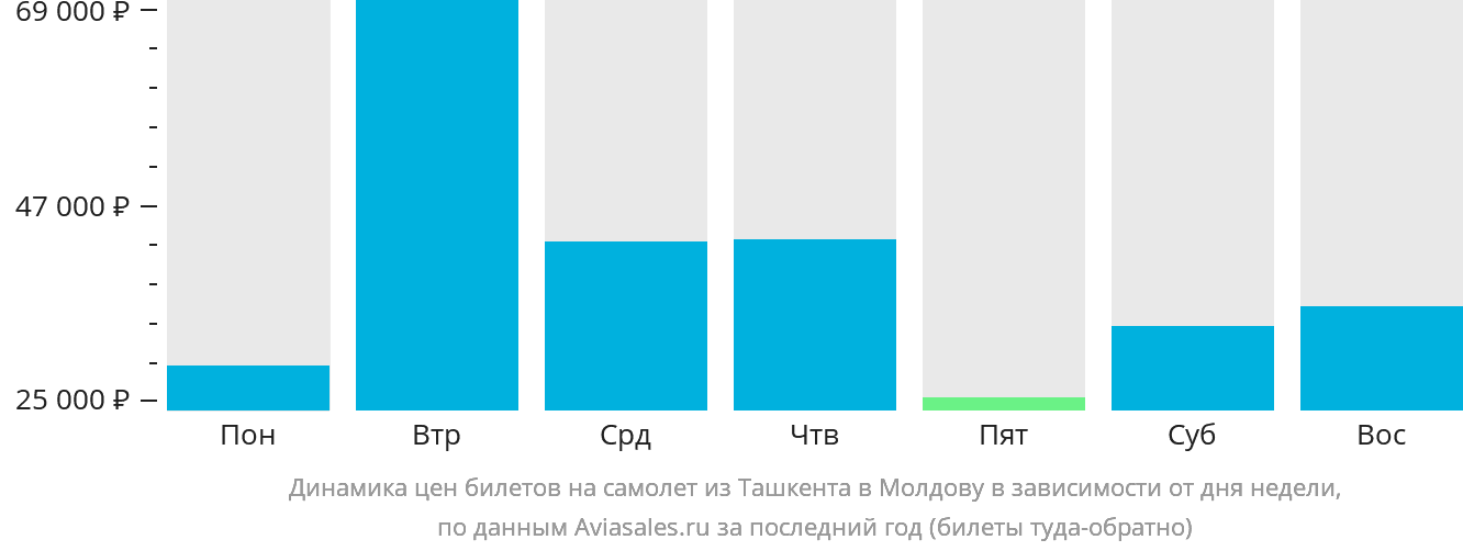 Динамика цен билетов на самолёт из Ташкента в Молдову в зависимости от дня недели