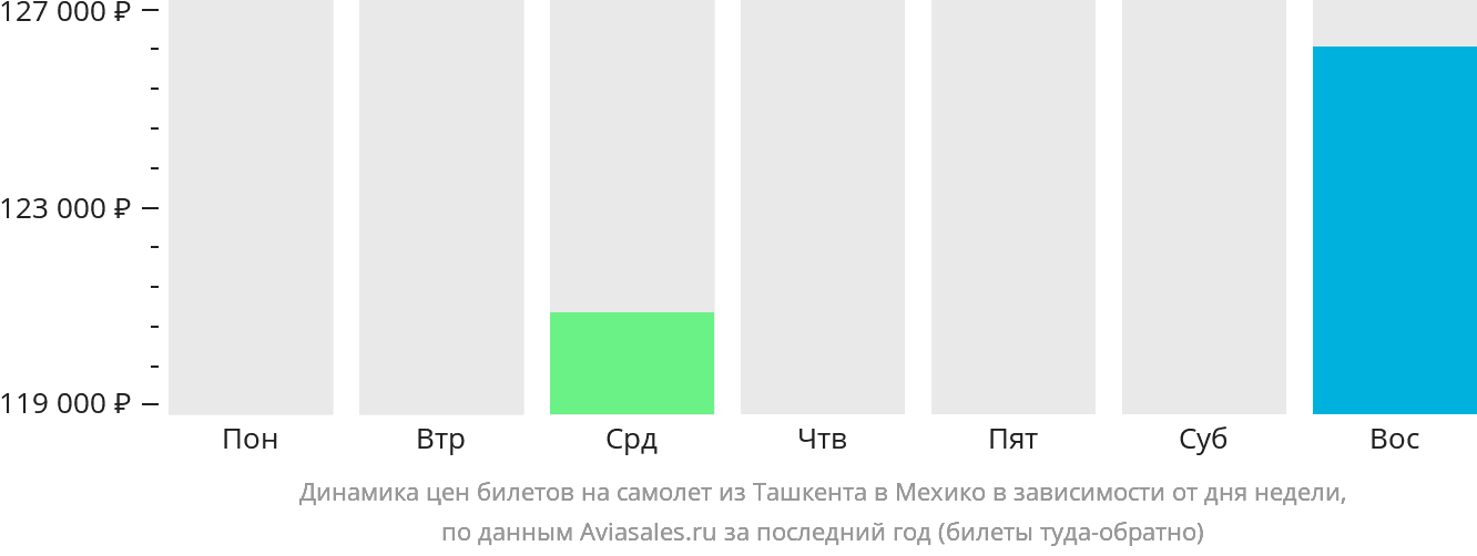 Динамика цен билетов на самолёт из Ташкента в Мехико в зависимости от дня недели