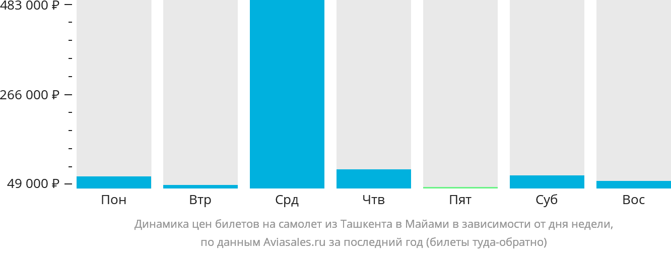 Динамика цен билетов на самолёт из Ташкента в Майами в зависимости от дня недели