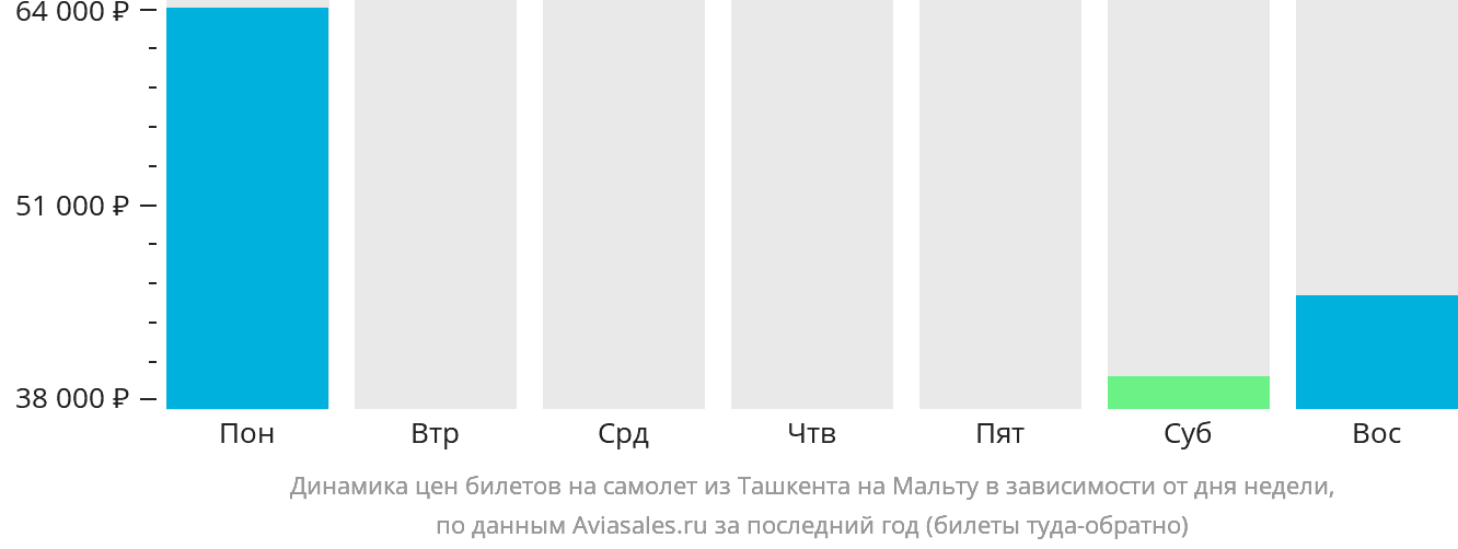 Динамика цен билетов на самолёт из Ташкента на Мальту в зависимости от дня недели