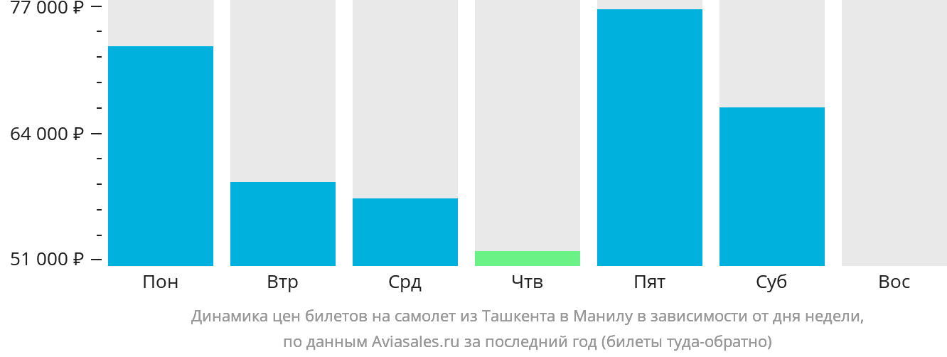 Динамика цен билетов на самолёт из Ташкента в Манилу в зависимости от дня недели
