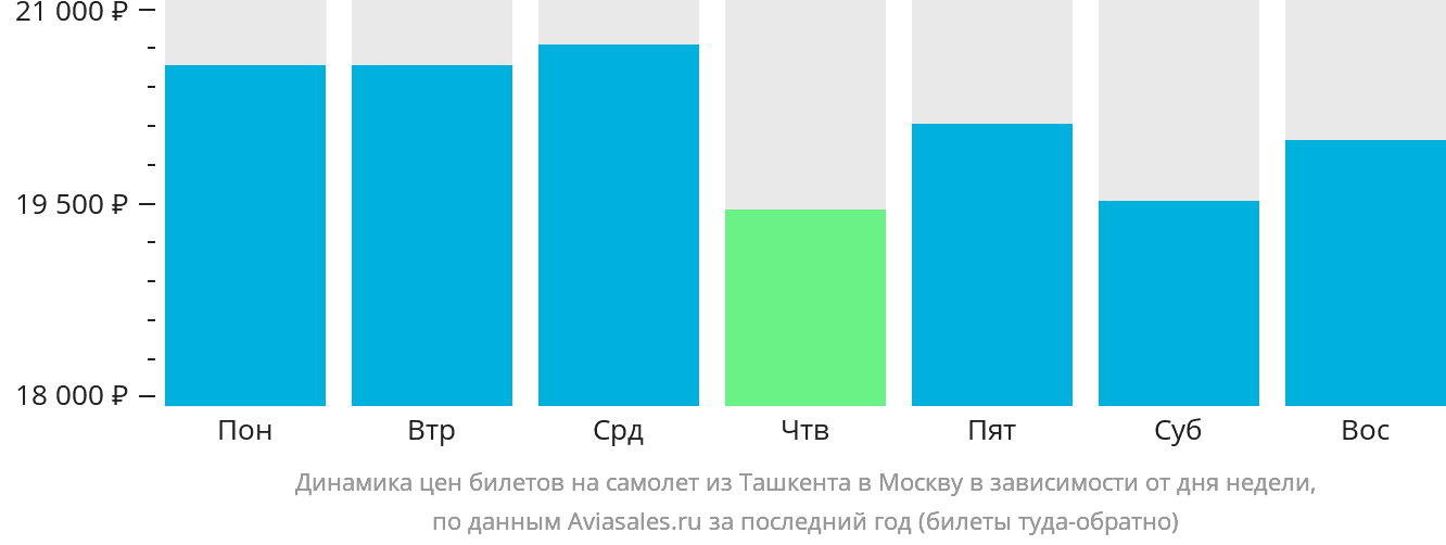 Динамика цен билетов на самолёт из Ташкента в Москву в зависимости от дня недели