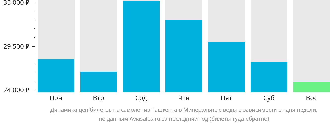 Динамика цен билетов на самолёт из Ташкента в Минеральные Воды в зависимости от дня недели
