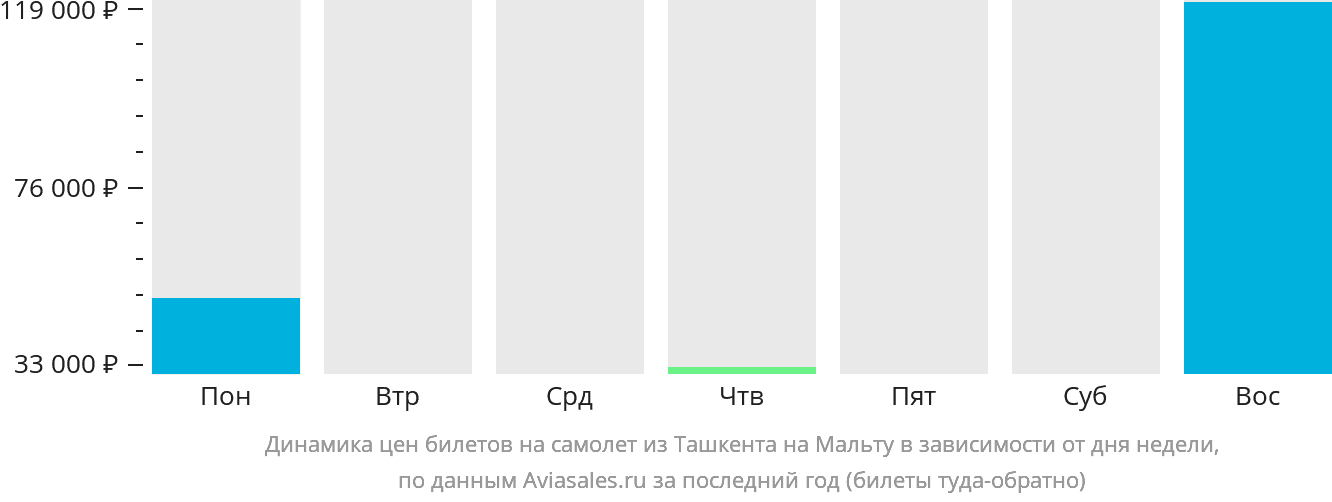 Динамика цен билетов на самолёт из Ташкента на Мальту в зависимости от дня недели