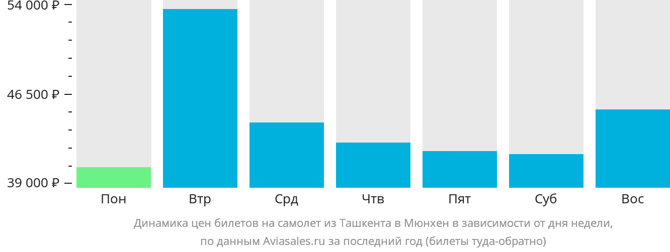Динамика цен билетов на самолёт из Ташкента в Мюнхен в зависимости от дня недели