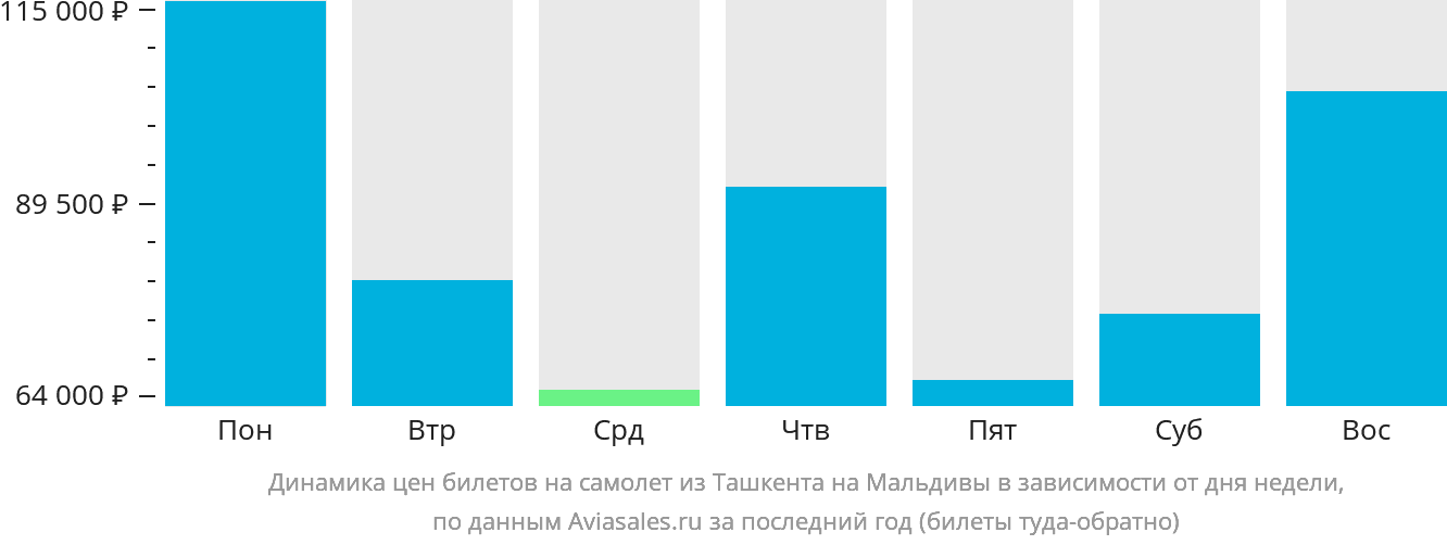 Динамика цен билетов на самолёт из Ташкента на Мальдивы в зависимости от дня недели