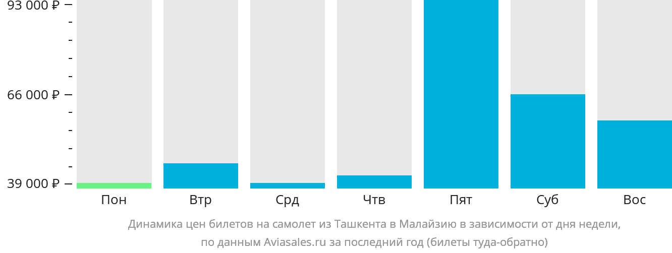 Динамика цен билетов на самолёт из Ташкента в Малайзию в зависимости от дня недели