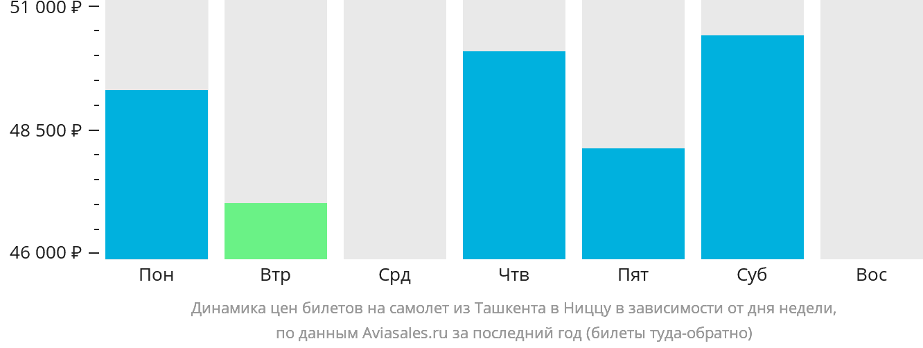 Динамика цен билетов на самолёт из Ташкента в Ниццу в зависимости от дня недели