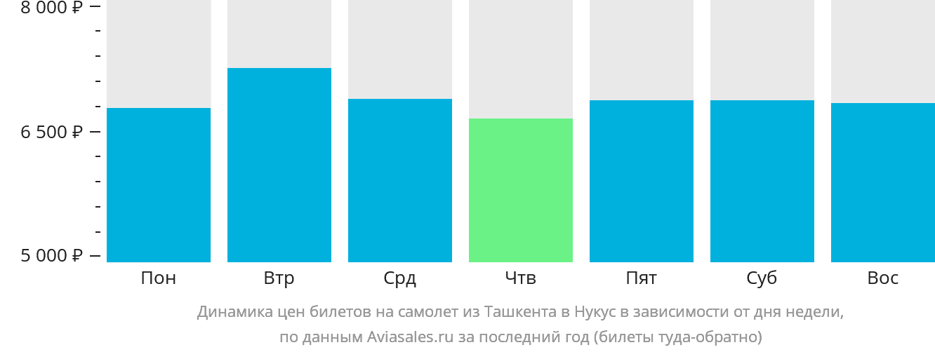 Динамика цен билетов на самолёт из Ташкента в Нукус в зависимости от дня недели