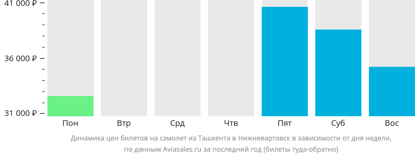 Динамика цен билетов на самолёт из Ташкента в Нижневартовск в зависимости от дня недели