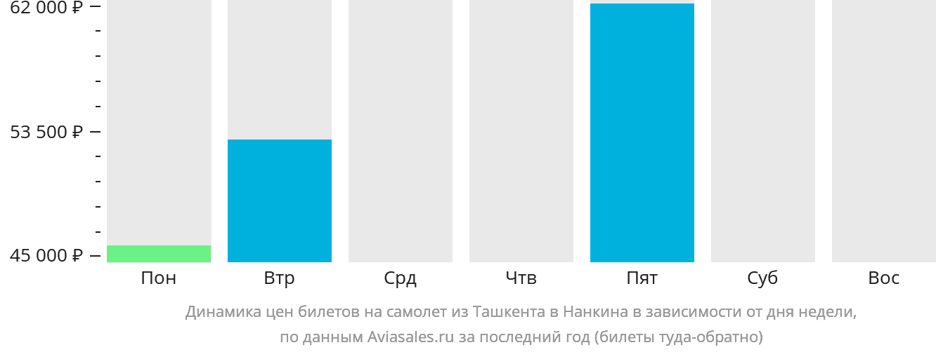 Динамика цен билетов на самолёт из Ташкента в Нанкина в зависимости от дня недели