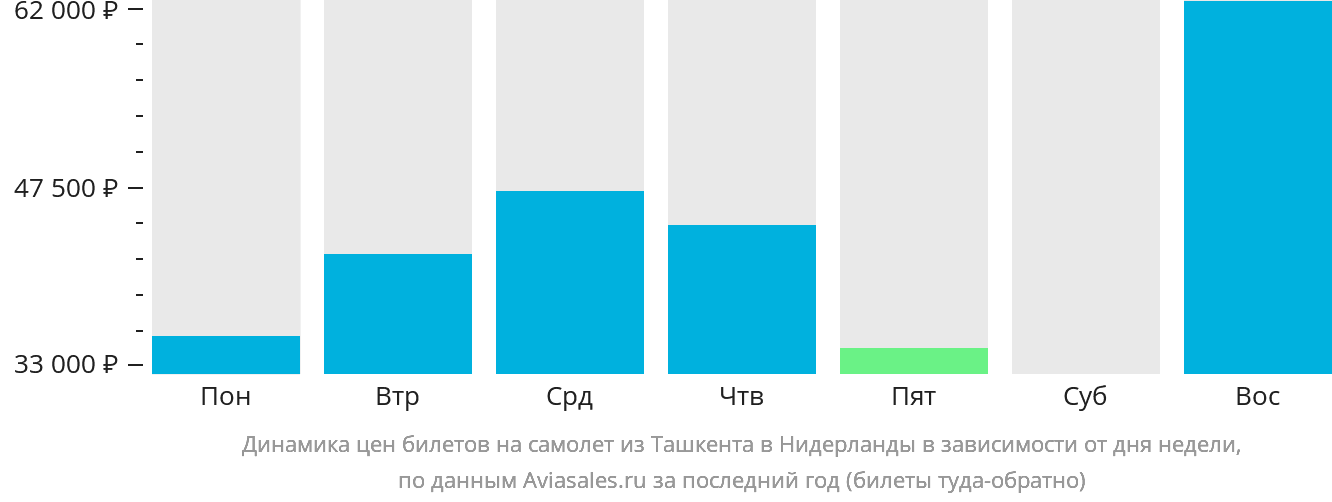 Динамика цен билетов на самолёт из Ташкента в Нидерланды в зависимости от дня недели