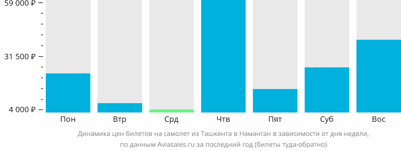 Динамика цен билетов на самолёт из Ташкента в Наманган в зависимости от дня недели