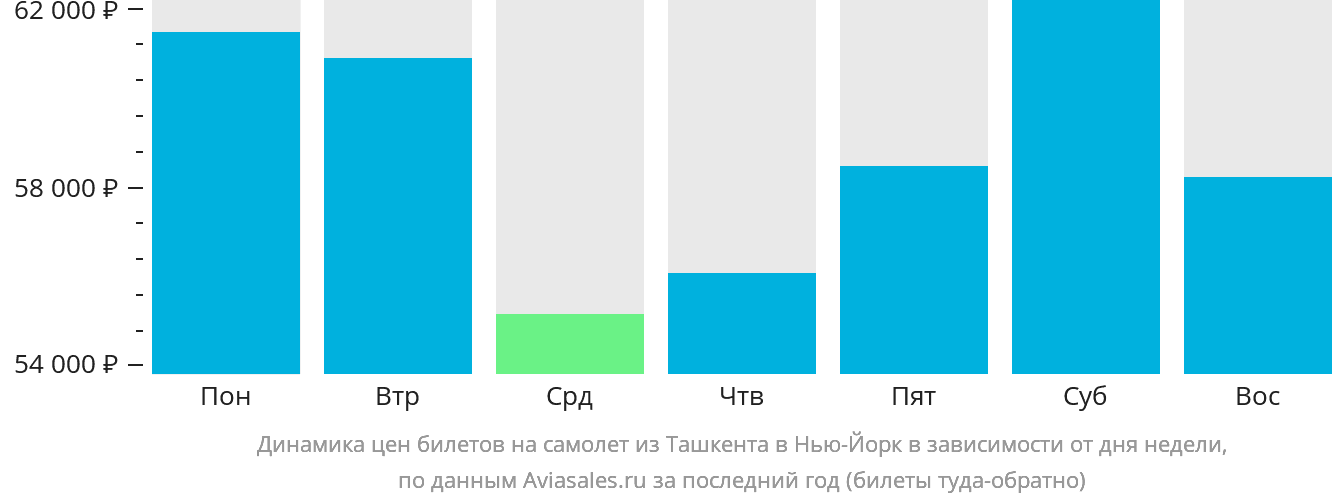 Динамика цен билетов на самолёт из Ташкента в Нью-Йорк в зависимости от дня недели