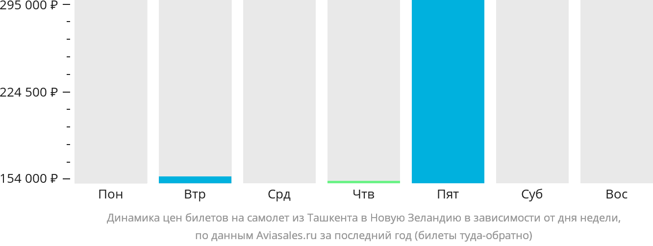 Динамика цен билетов на самолёт из Ташкента в Новую Зеландию в зависимости от дня недели