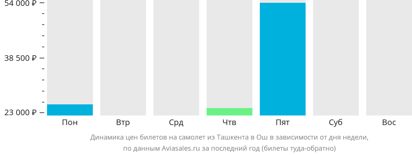 Динамика цен билетов на самолёт из Ташкента в Ош в зависимости от дня недели