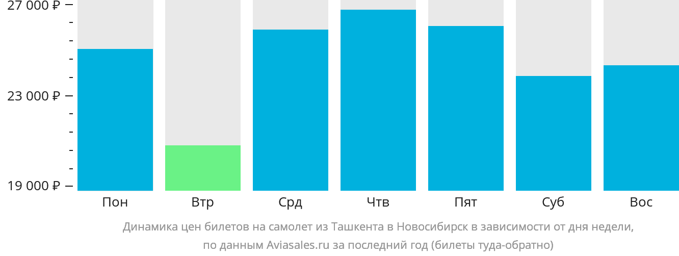 Динамика цен билетов на самолёт из Ташкента в Новосибирск в зависимости от дня недели