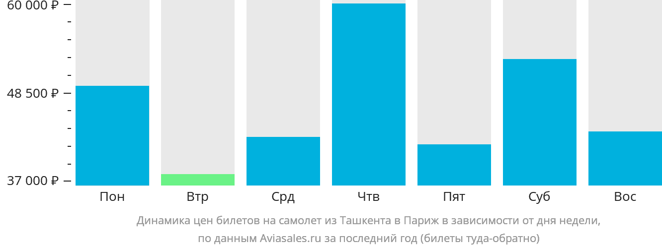 Динамика цен билетов на самолёт из Ташкента в Париж в зависимости от дня недели