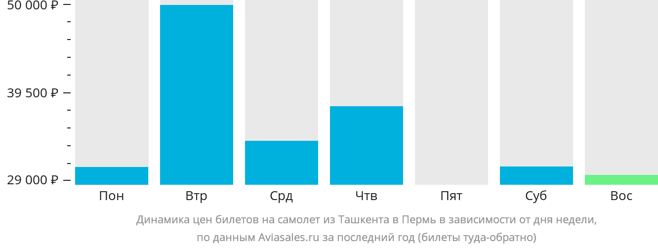 Динамика цен билетов на самолёт из Ташкента в Пермь в зависимости от дня недели
