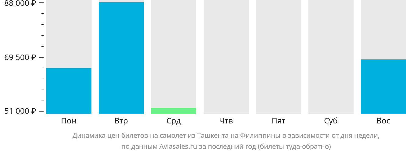 Динамика цен билетов на самолёт из Ташкента на Филиппины в зависимости от дня недели