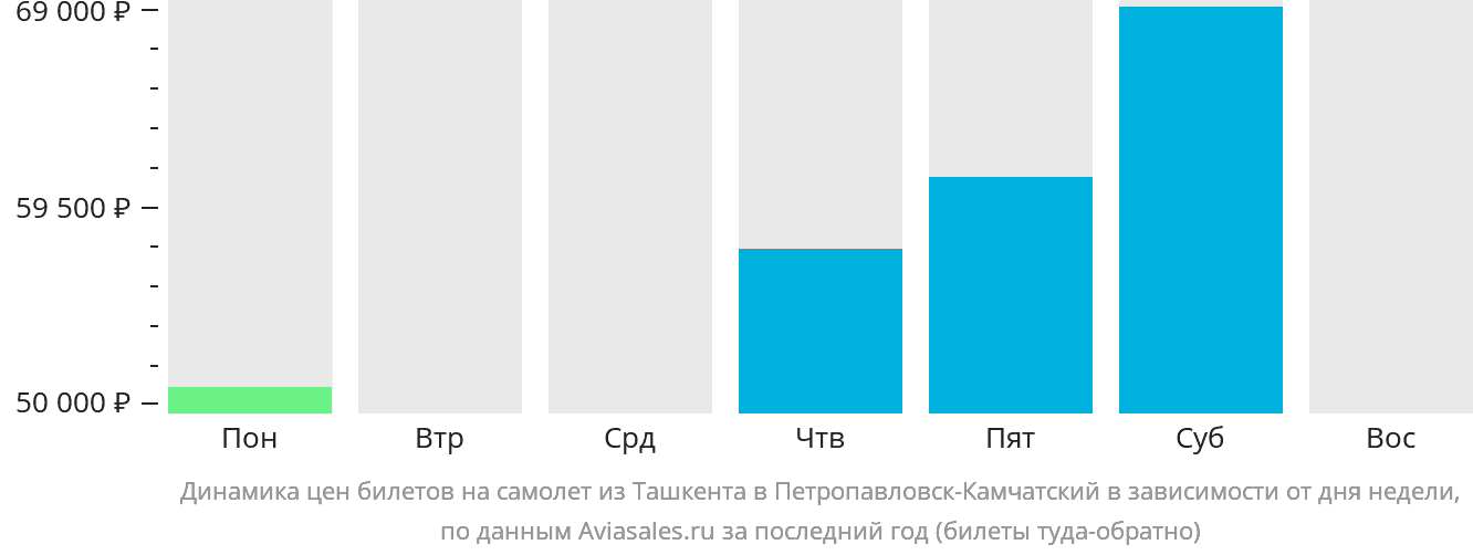 Динамика цен билетов на самолёт из Ташкента в Петропавловск-Камчатский в зависимости от дня недели