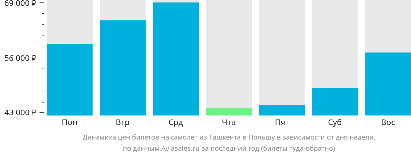 Динамика цен билетов на самолёт из Ташкента в Польшу в зависимости от дня недели