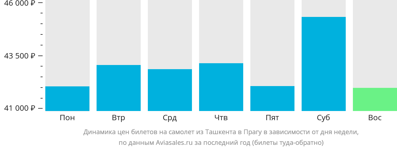 Динамика цен билетов на самолёт из Ташкента в Прагу в зависимости от дня недели