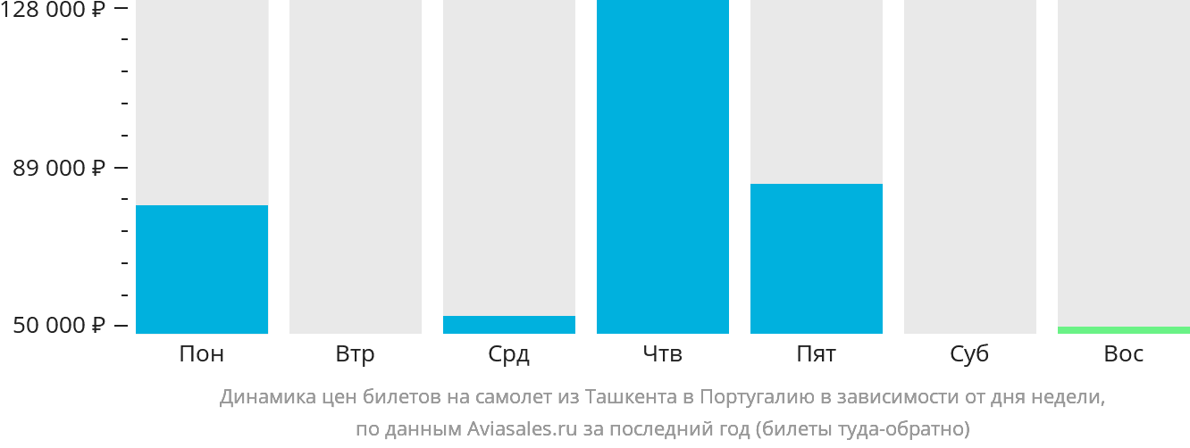 Динамика цен билетов на самолёт из Ташкента в Португалию в зависимости от дня недели
