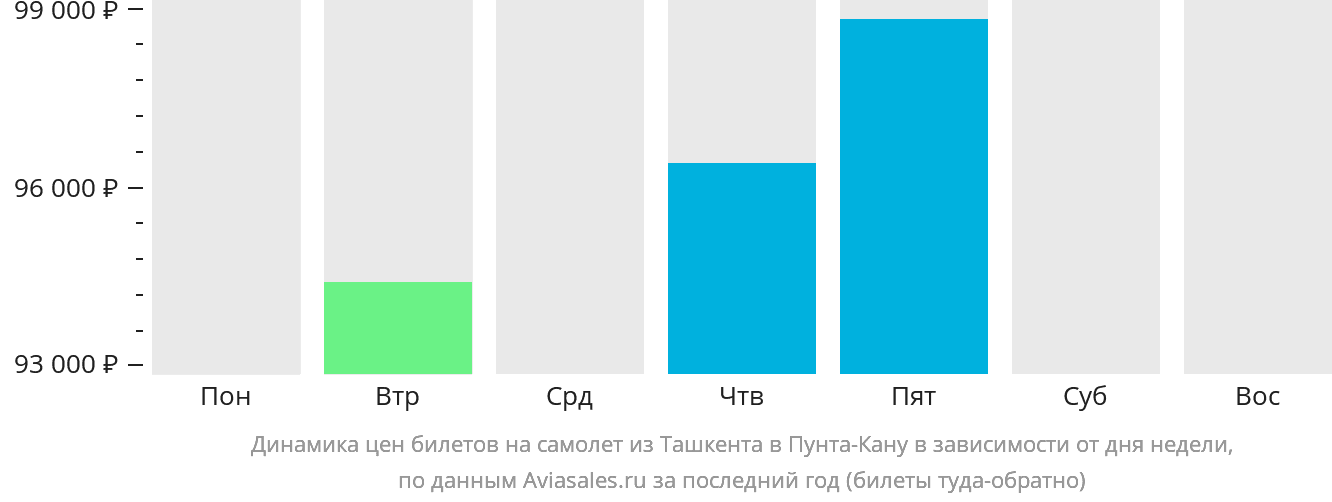 Динамика цен билетов на самолёт из Ташкента в Пунта-Кану в зависимости от дня недели