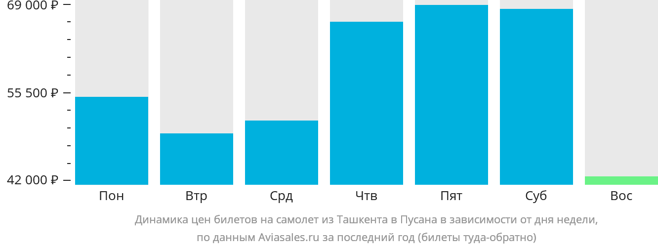 Динамика цен билетов на самолёт из Ташкента в Пусан в зависимости от дня недели
