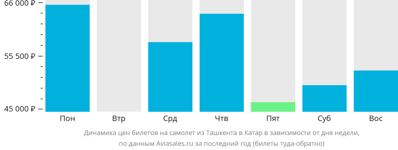 Динамика цен билетов на самолёт из Ташкента в Катар в зависимости от дня недели