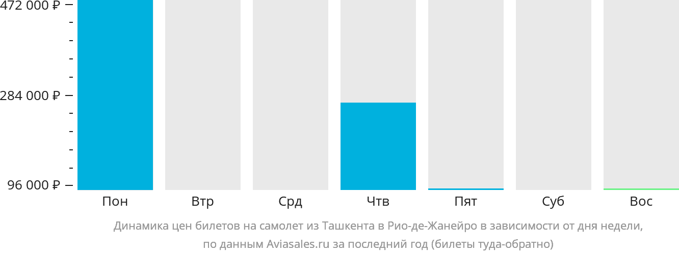 Динамика цен билетов на самолёт из Ташкента в Рио-де-Жанейро в зависимости от дня недели