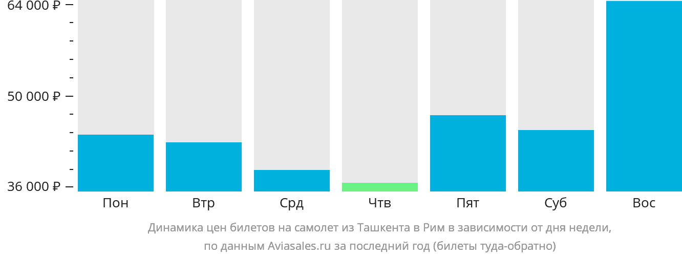 Динамика цен билетов на самолёт из Ташкента в Рим в зависимости от дня недели