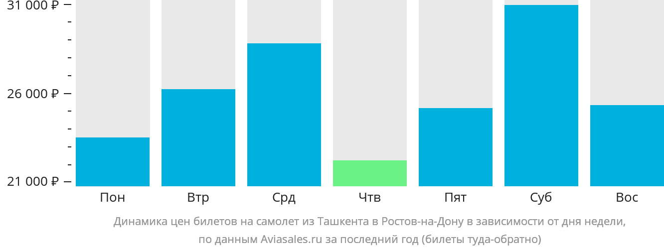 Динамика цен билетов на самолёт из Ташкента в Ростов-на-Дону в зависимости от дня недели