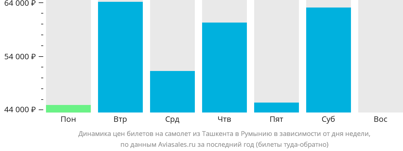Динамика цен билетов на самолёт из Ташкента в Румынию в зависимости от дня недели