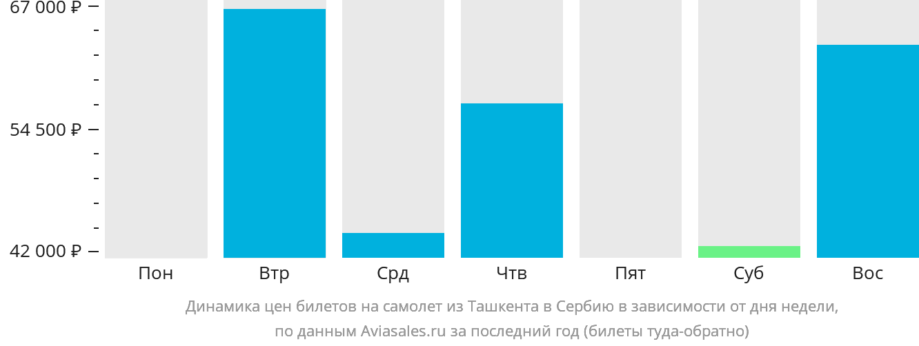 Динамика цен билетов на самолёт из Ташкента в Сербию в зависимости от дня недели