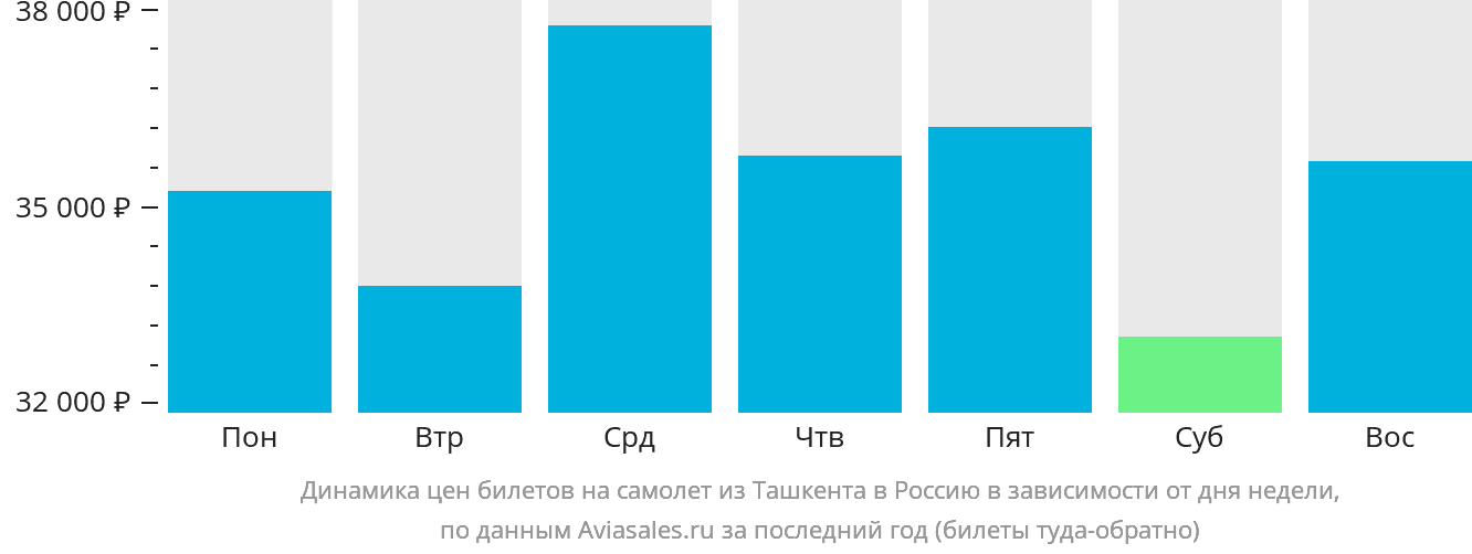 Динамика цен билетов на самолёт из Ташкента в Россию в зависимости от дня недели
