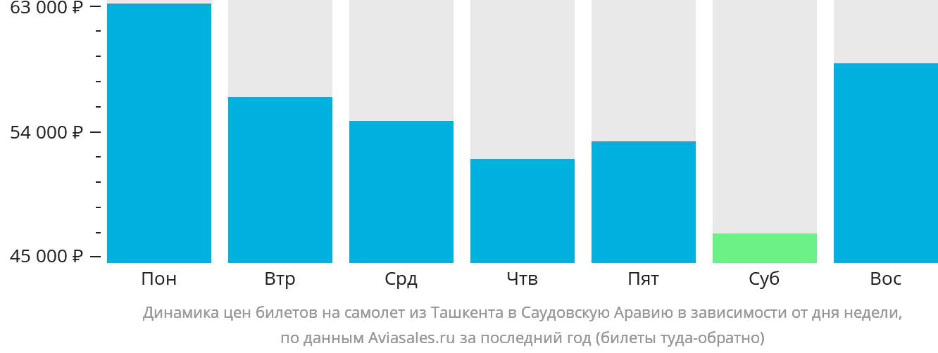 Динамика цен билетов на самолёт из Ташкента в Саудовскую Аравию в зависимости от дня недели