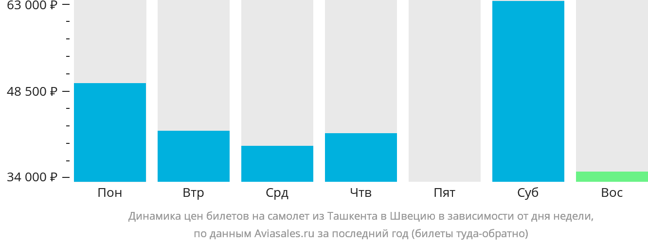 Динамика цен билетов на самолёт из Ташкента в Швецию в зависимости от дня недели