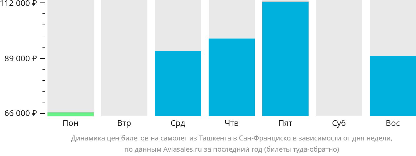 Динамика цен билетов на самолёт из Ташкента в Сан-Франциско в зависимости от дня недели