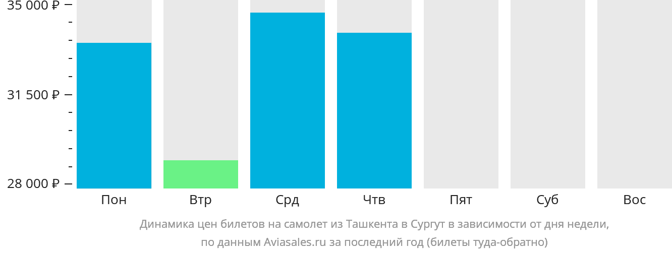 Динамика цен билетов на самолёт из Ташкента в Сургут в зависимости от дня недели