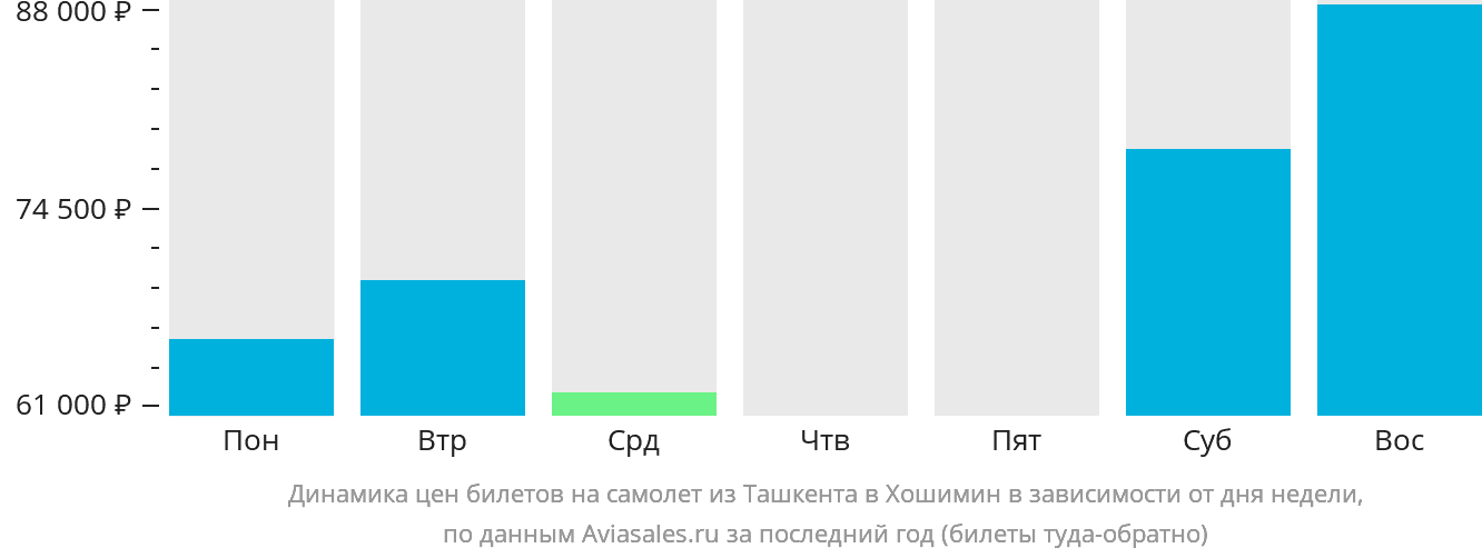 Динамика цен билетов на самолёт из Ташкента в Хошимин в зависимости от дня недели