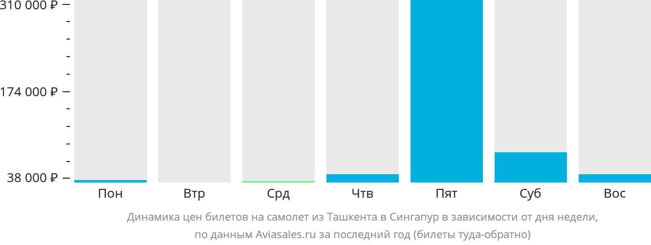 Динамика цен билетов на самолёт из Ташкента в Сингапур в зависимости от дня недели