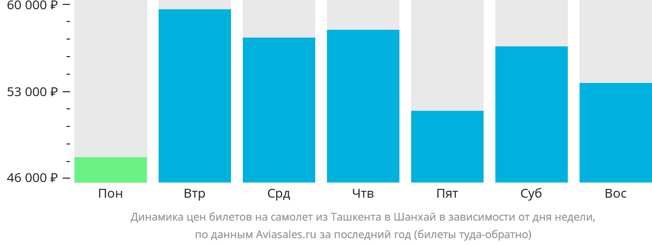 Динамика цен билетов на самолёт из Ташкента в Шанхай в зависимости от дня недели