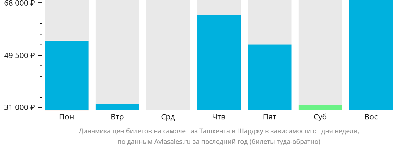 Динамика цен билетов на самолёт из Ташкента в Шарджу в зависимости от дня недели
