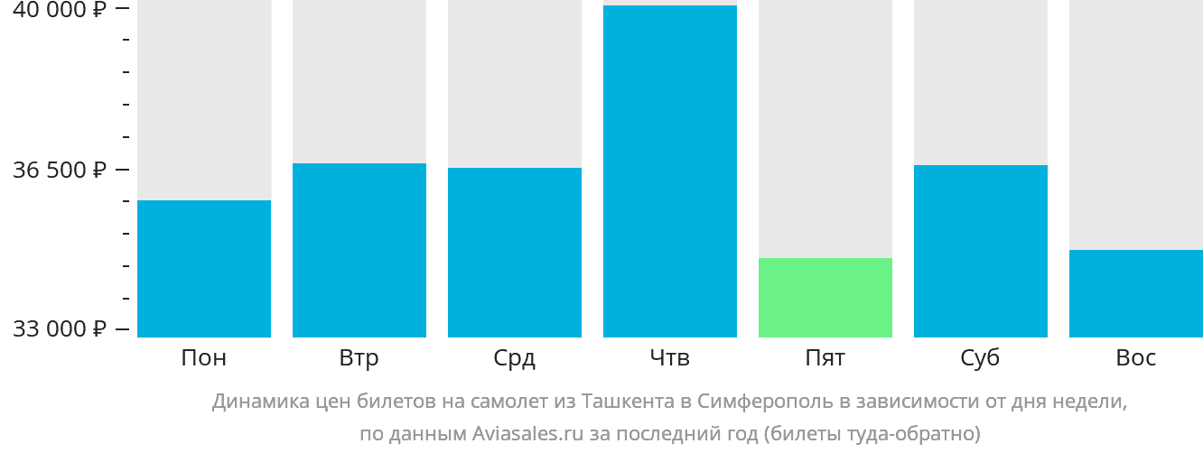 Динамика цен билетов на самолёт из Ташкента в Симферополь в зависимости от дня недели