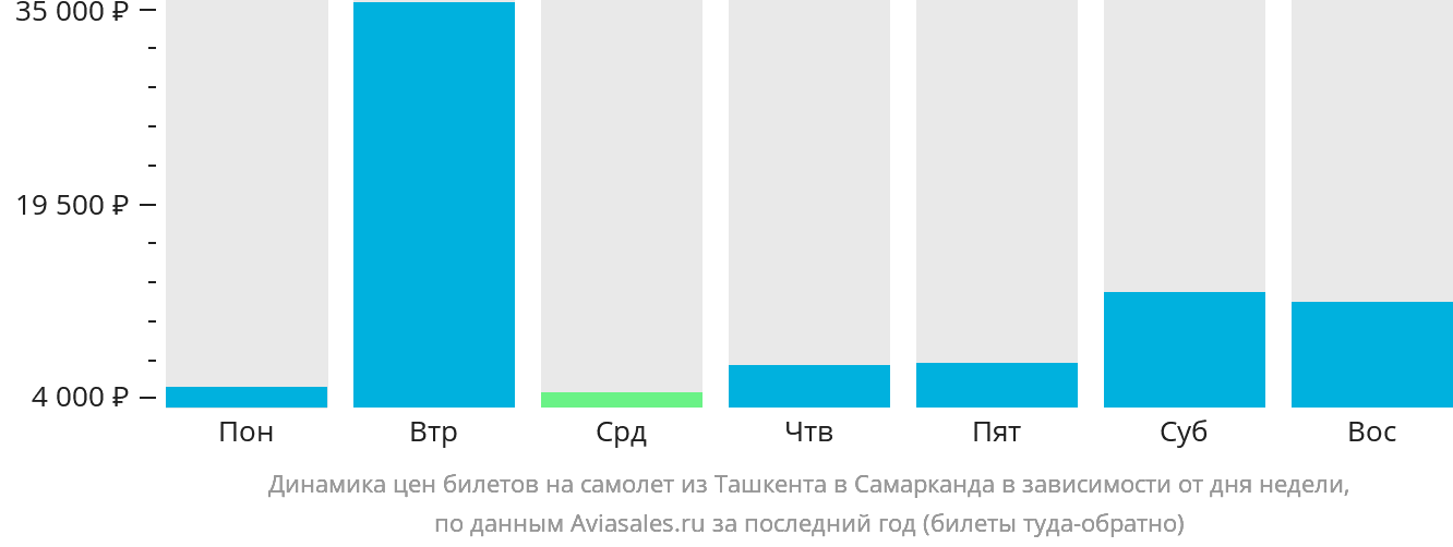 Динамика цен билетов на самолёт из Ташкента в Самарканд в зависимости от дня недели
